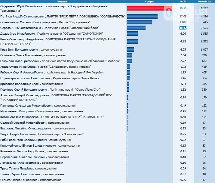 Комиссия обработала 94,39% протоколов