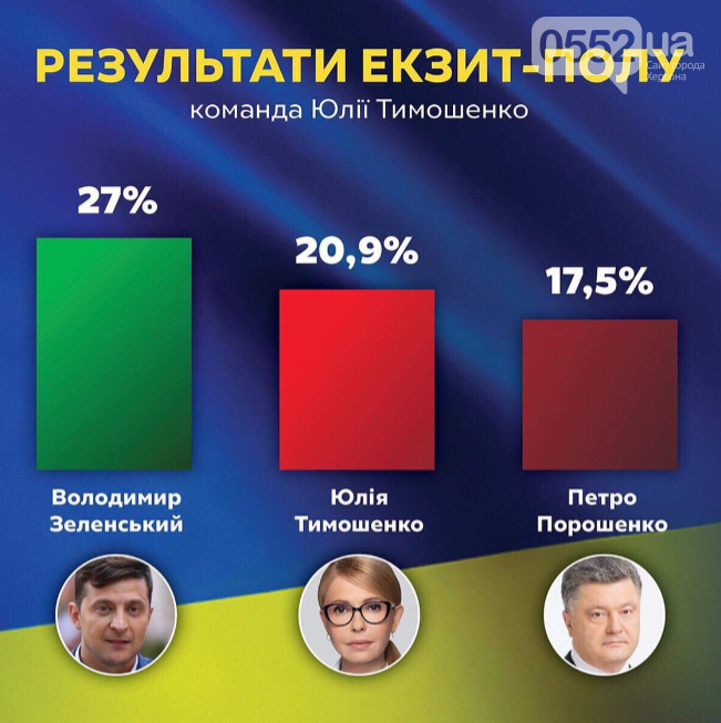 В партии «Батьківщина» утверждают, что Тимошенко выходит во..., фото-2 В партии «Батьківщина» утверждают, что Тимошенко выходит во второй тур, фото-2