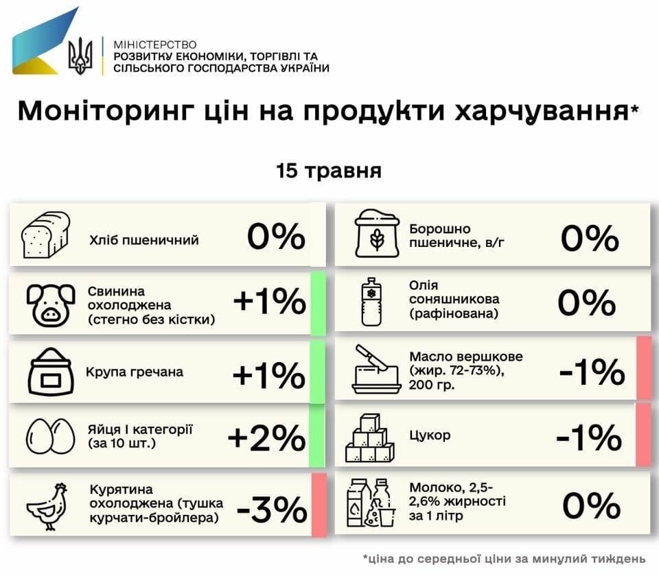 Цены на основные продукты в Украине колеблются, но незначит..., фото-1 Цены на основные продукты в Украине колеблются, но незначительно, фото-1