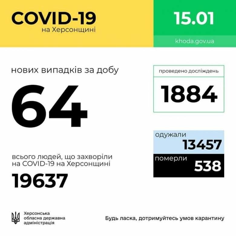 64 нових лабораторно підтверджених випадки захворювання на коронавірус зафіксували за добу в Херсоні та області 