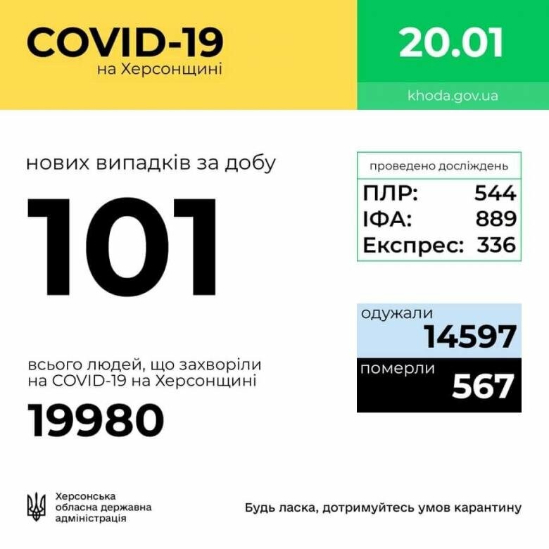 За середу зафіксовано 101 новий випадок захворювання на коронавірус в Херсоні та області  