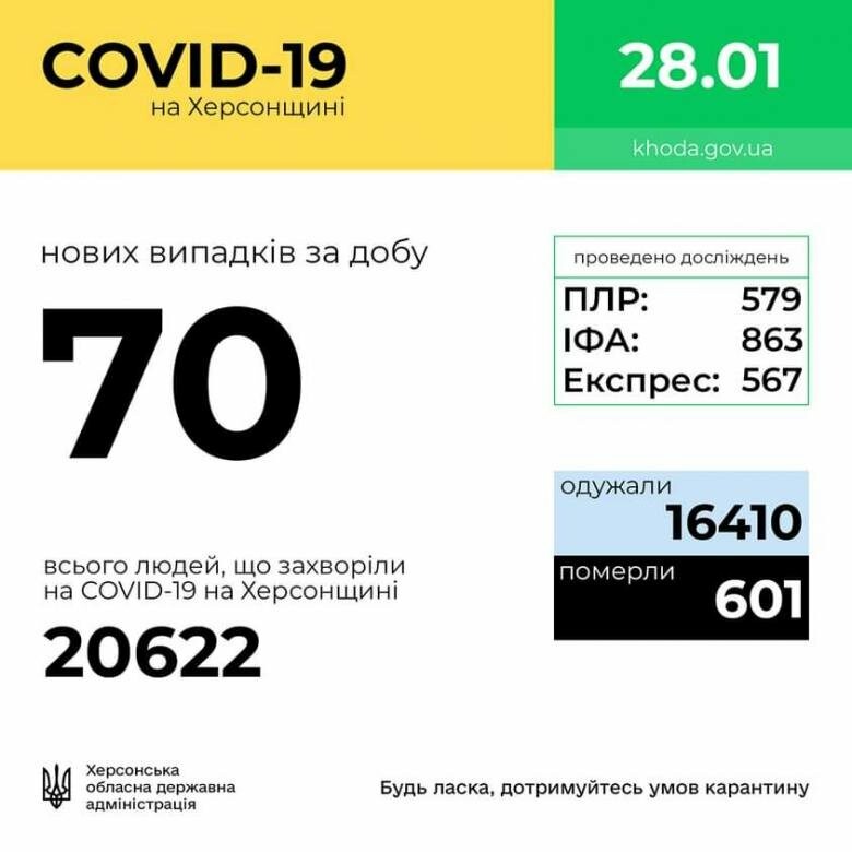 70 нових випадків захворювання на коронавірус зафіксували в Херсоні та області у четвер