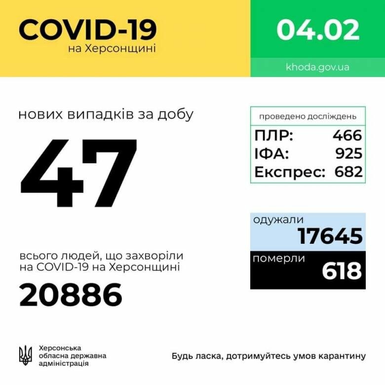 Хроніки COVID-19: 47 нових випадка в Херсоні та області за четвер 