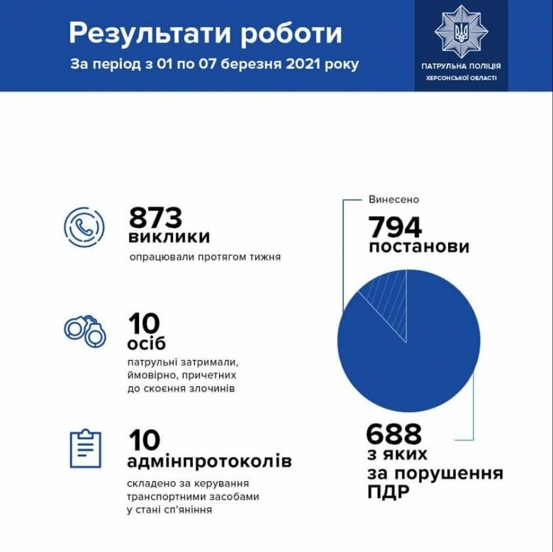 За сім днів херсонські патрульні опрацювали 873 виклики