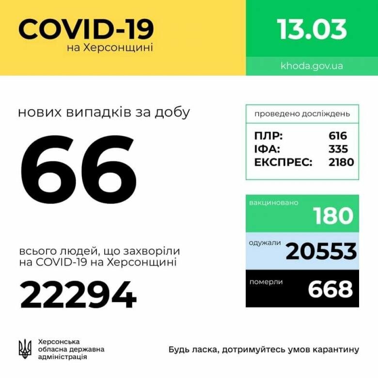 Хроніки COVID-19: 66 нових випадків Херсоні та області за суботу 