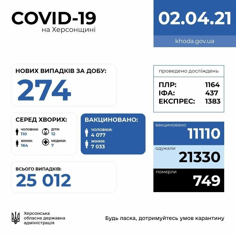 Хроніки COVID-19: 274 нових випадків в Херсоні та області за п'ятницю 