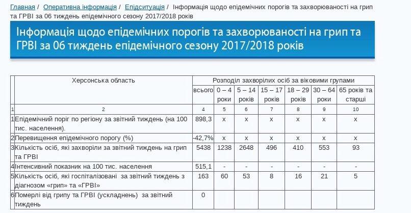 В Херсонской области отмечается рост заболеваемости на грипп, фото-1 В Херсонской области отмечается рост заболеваемости на грипп, фото-1