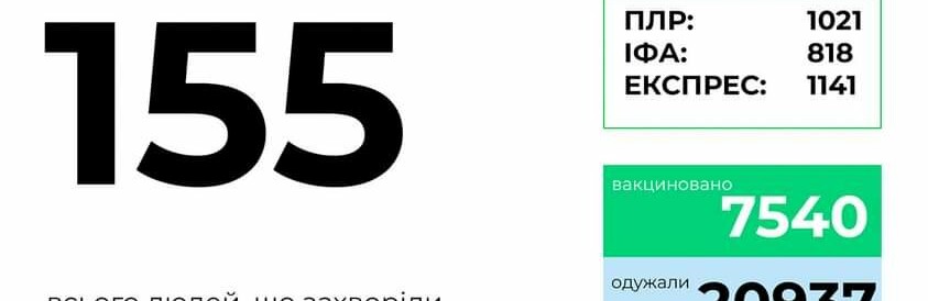Хроніки COVID-19: 155 нових випадків в Херсоні та області за середу 