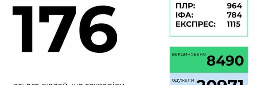 Хроніки COVID-19: 176 нових випадків в Херсоні та області за четвер 
