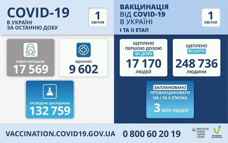 Хроніки COVID-19: 221 новий випадок в Херсоні та області за четвер 
