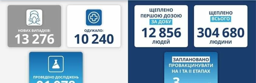 Хроніки COVID-19: 294 нових випадка в Херсоні та області за вівторок 