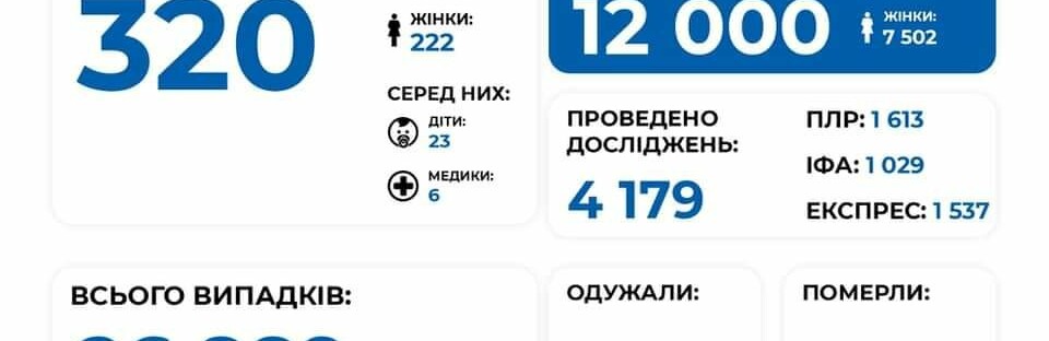 Хроніки COVID-19: 320 нових випадків в Херсоні та області за п'ятницю 