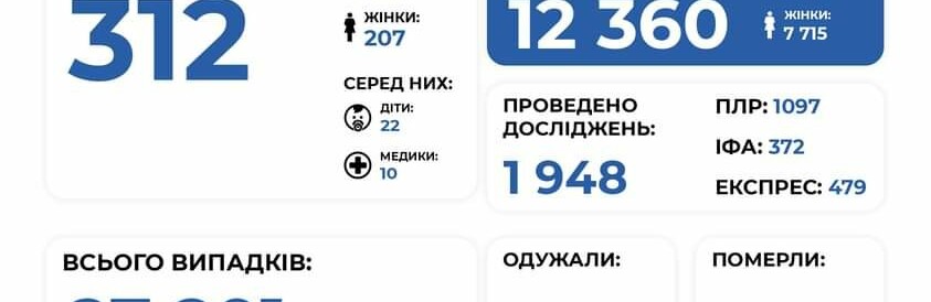 Хроніки COVID-19: 312 нових випадків в Херсоні та області за суботу 