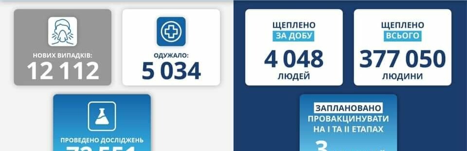 Хроніки COVID-19: 195 нових випадків в Херсоні та області за неділю