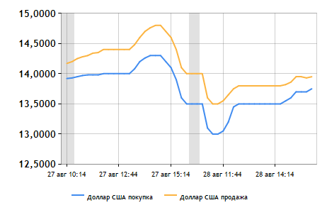 ForexDataChart2_dollar_1_28_08